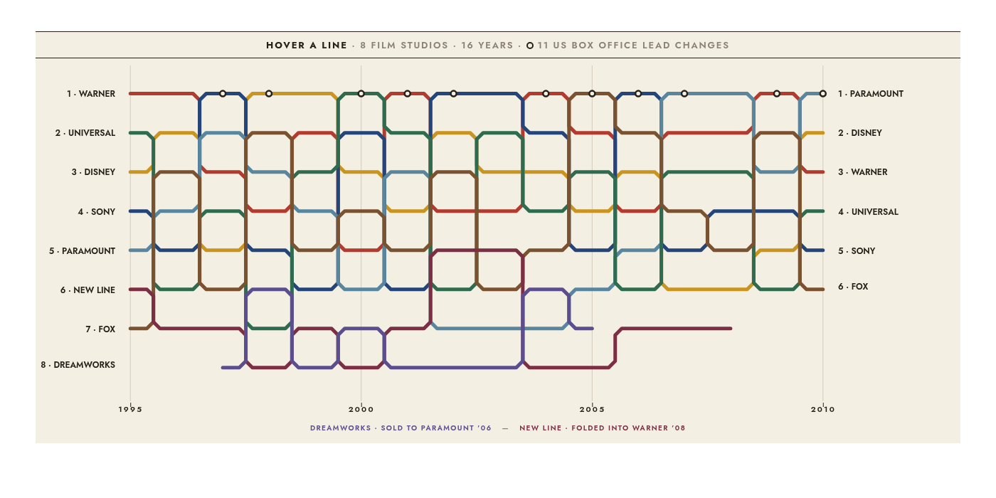 Eight colored studio rank lines crossing between 1995 and 2010 like a London Underground map