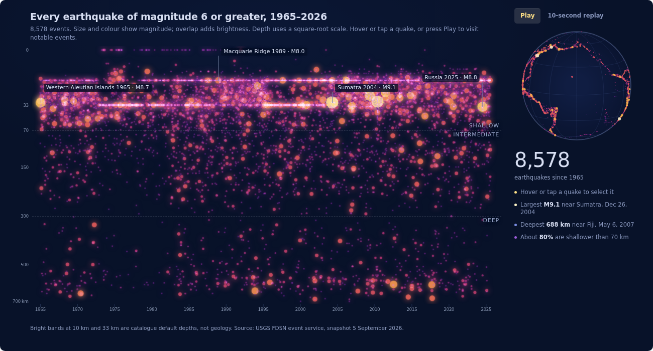 Glowing earthquake marks across time and depth, with four notable events labelled and a globe showing their locations