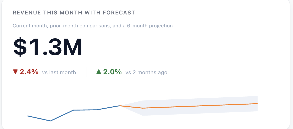 Six KPI scorecard cards — headline, goal ring, multi headline, multi-delta strip, drivers, and forecast