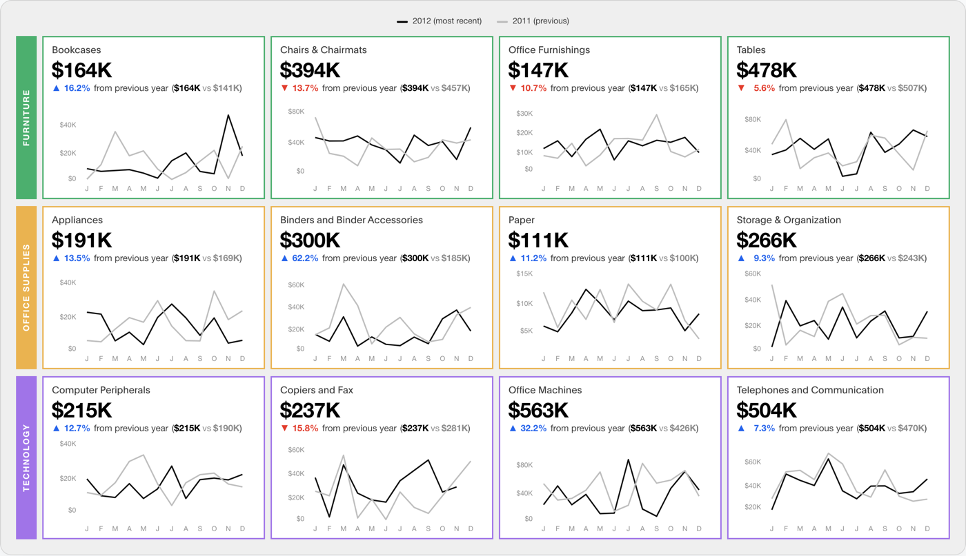 Three colour-banded rows of four KPI cards, each with a headline sales figure, a percent delta, and a two-year spark line