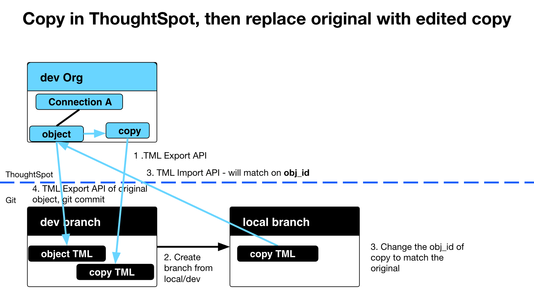 Copy/edit change obj_id pattern
