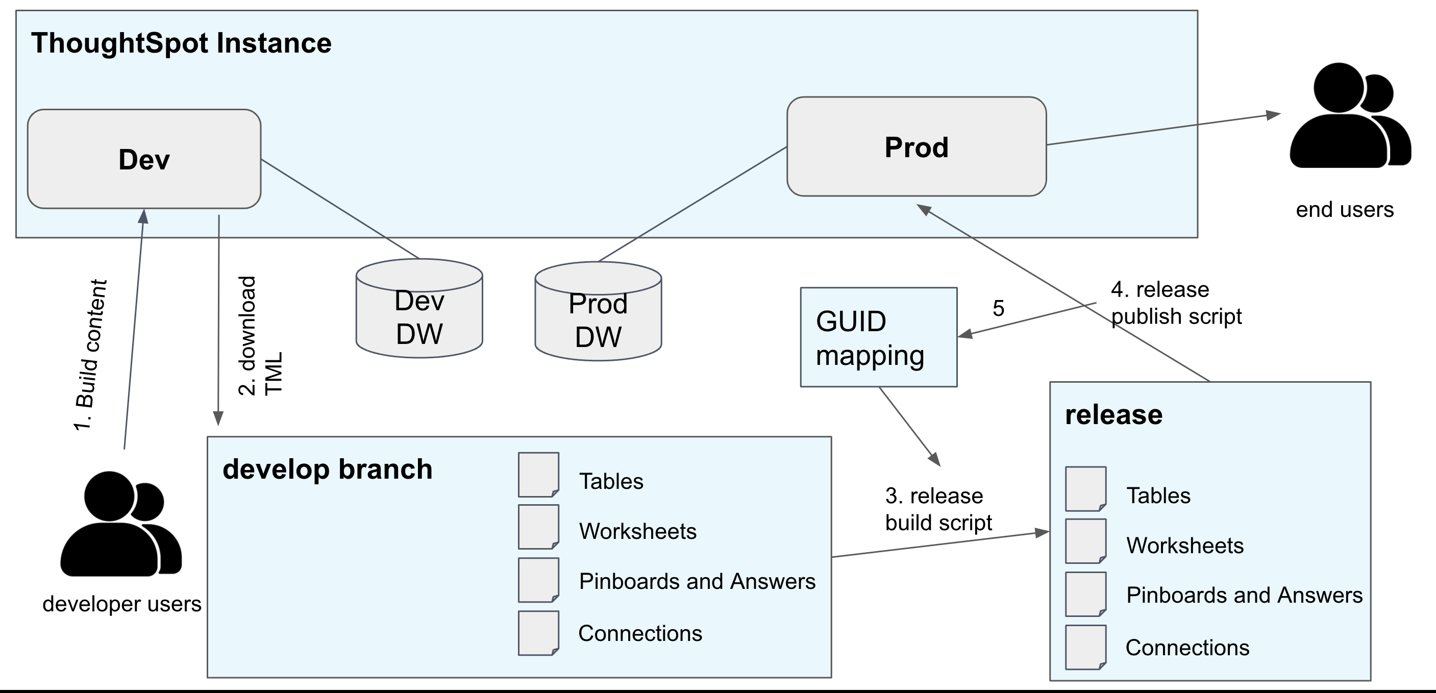 Development and deployment workflow