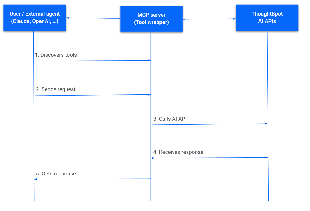 MCP integration