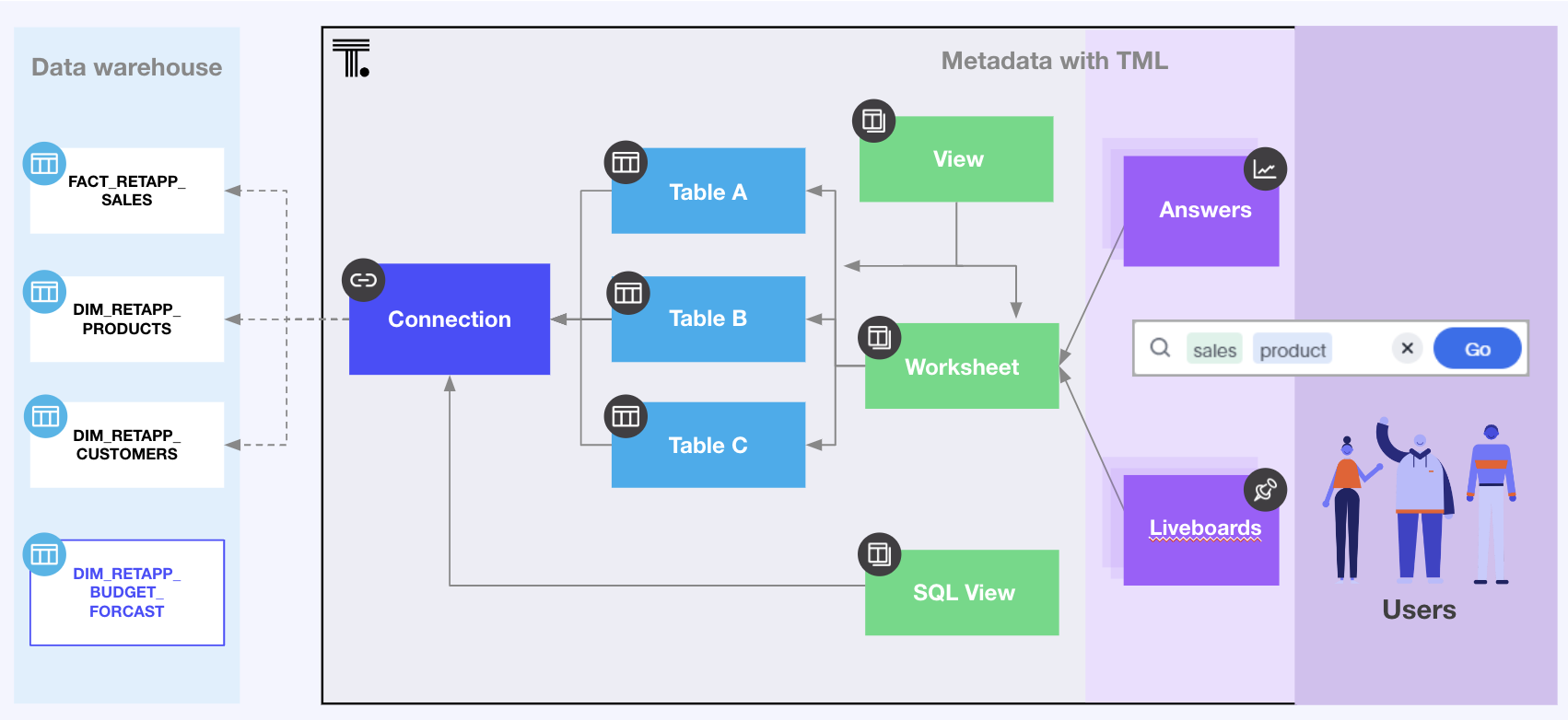 Object Model Hierarchy