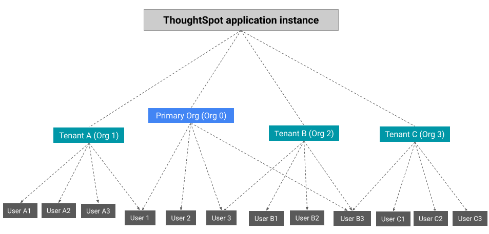 Multi-tenant ThoughtSpot environment