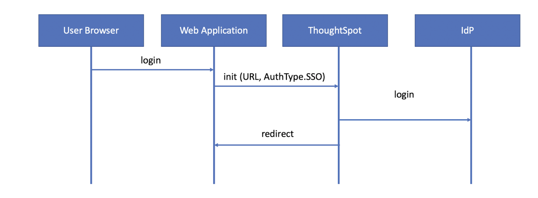 SAML SSO authentication