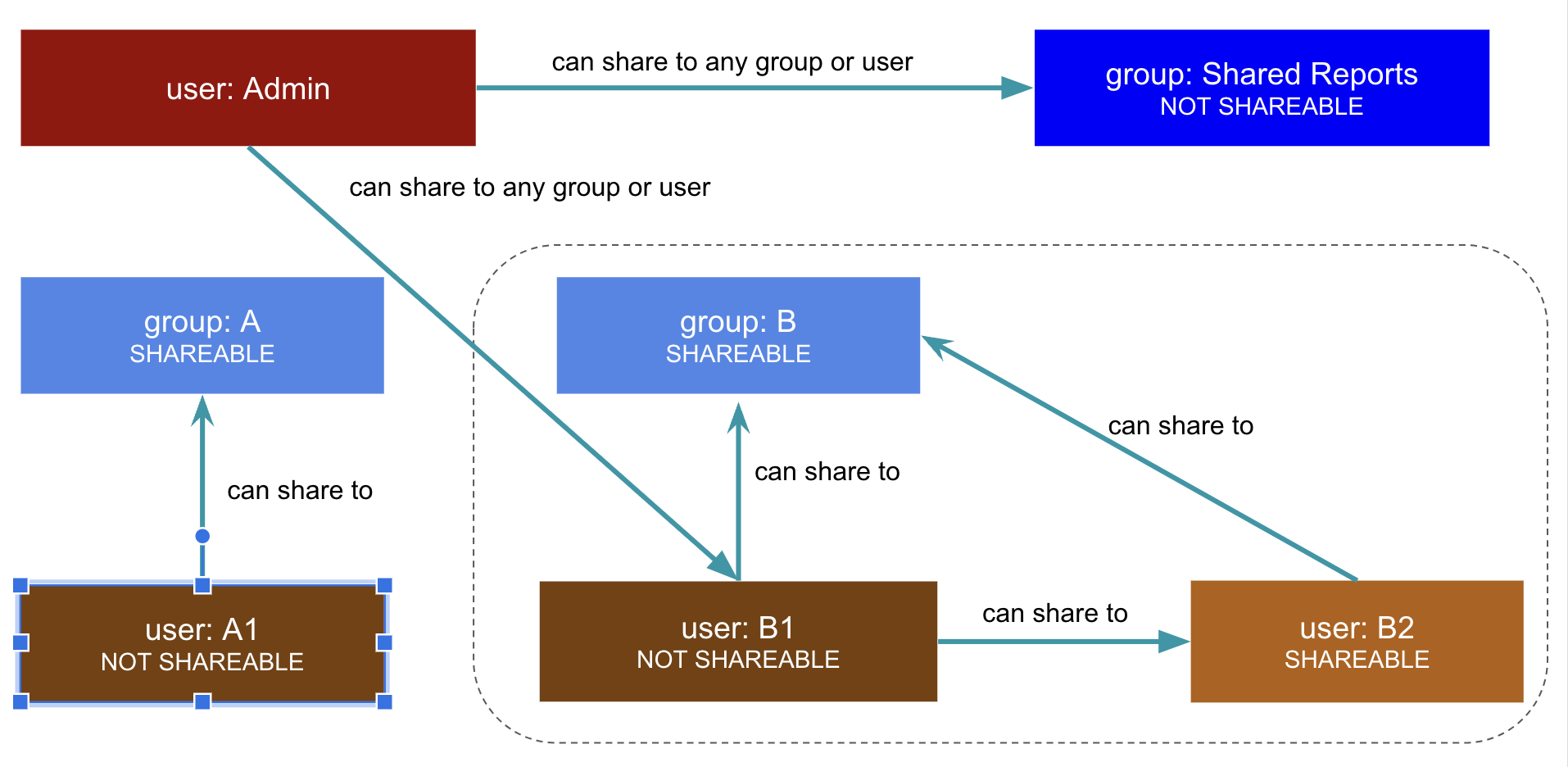 Shareability and group membership controls visibility