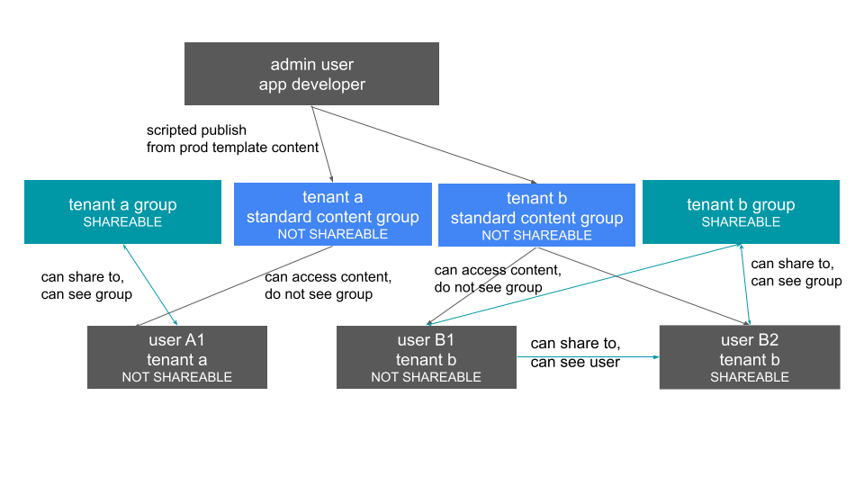 Single-tenant database model
