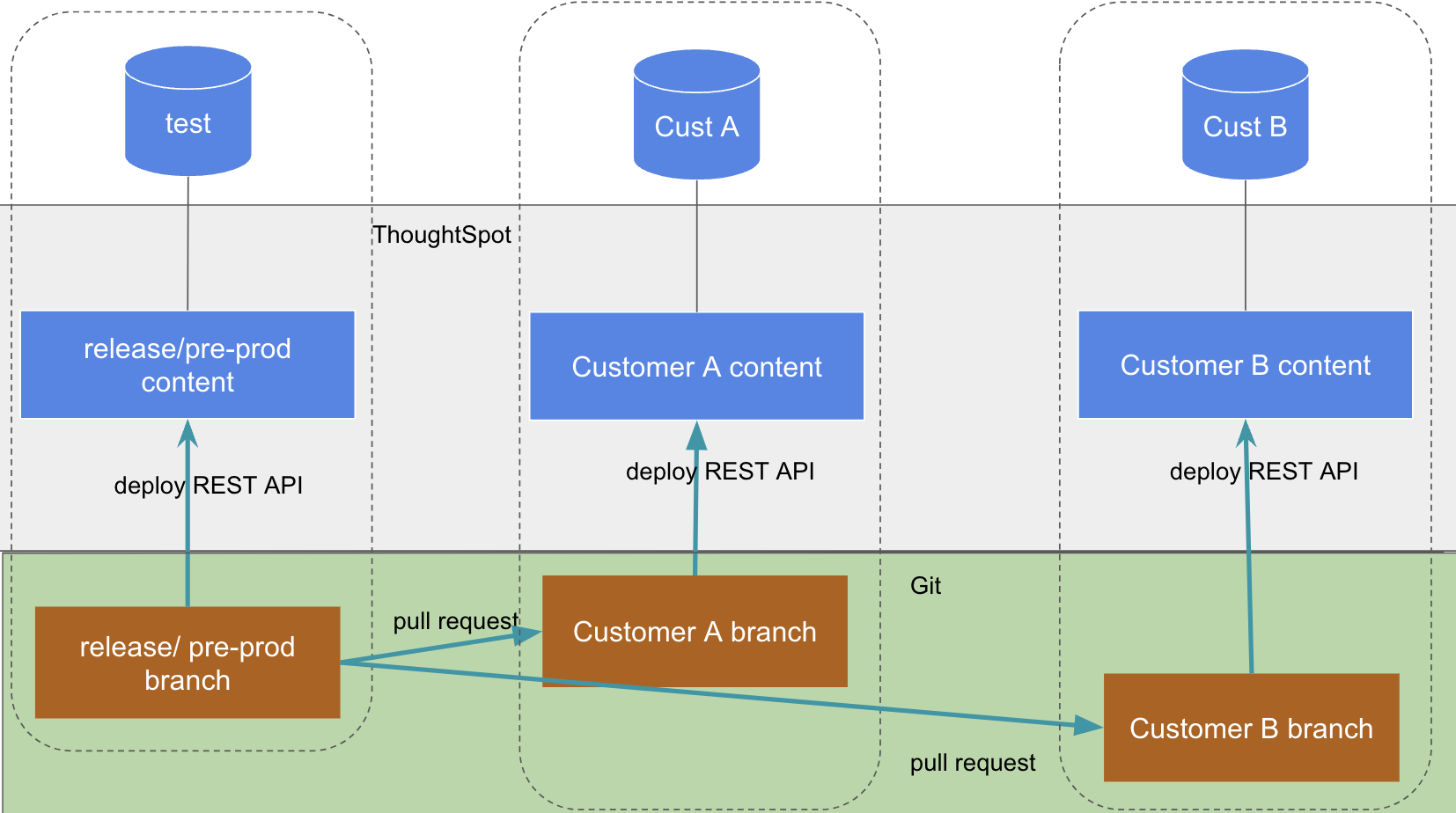 Single-tenant final deployment model