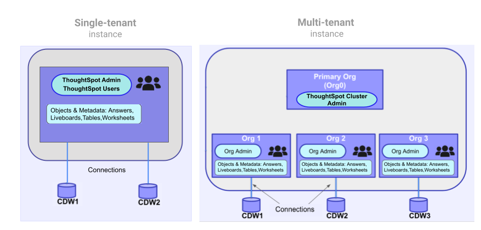 Multi-tenant ThoughtSpot environment