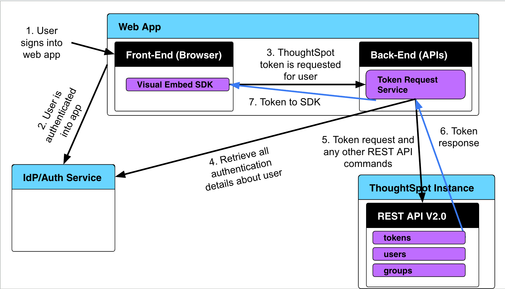 Trusted Authentication Workflow