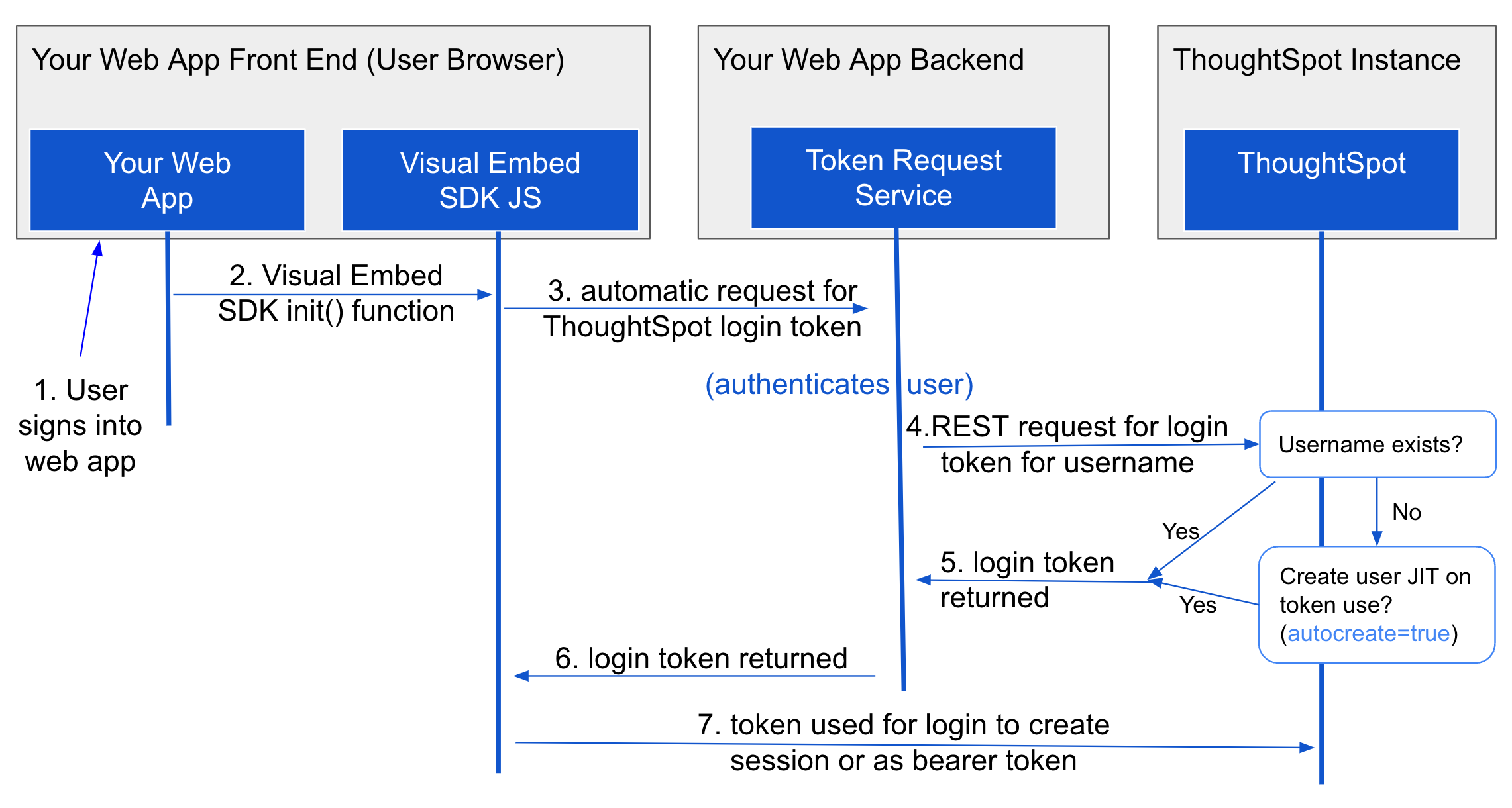 Trusted Authentication Workflow