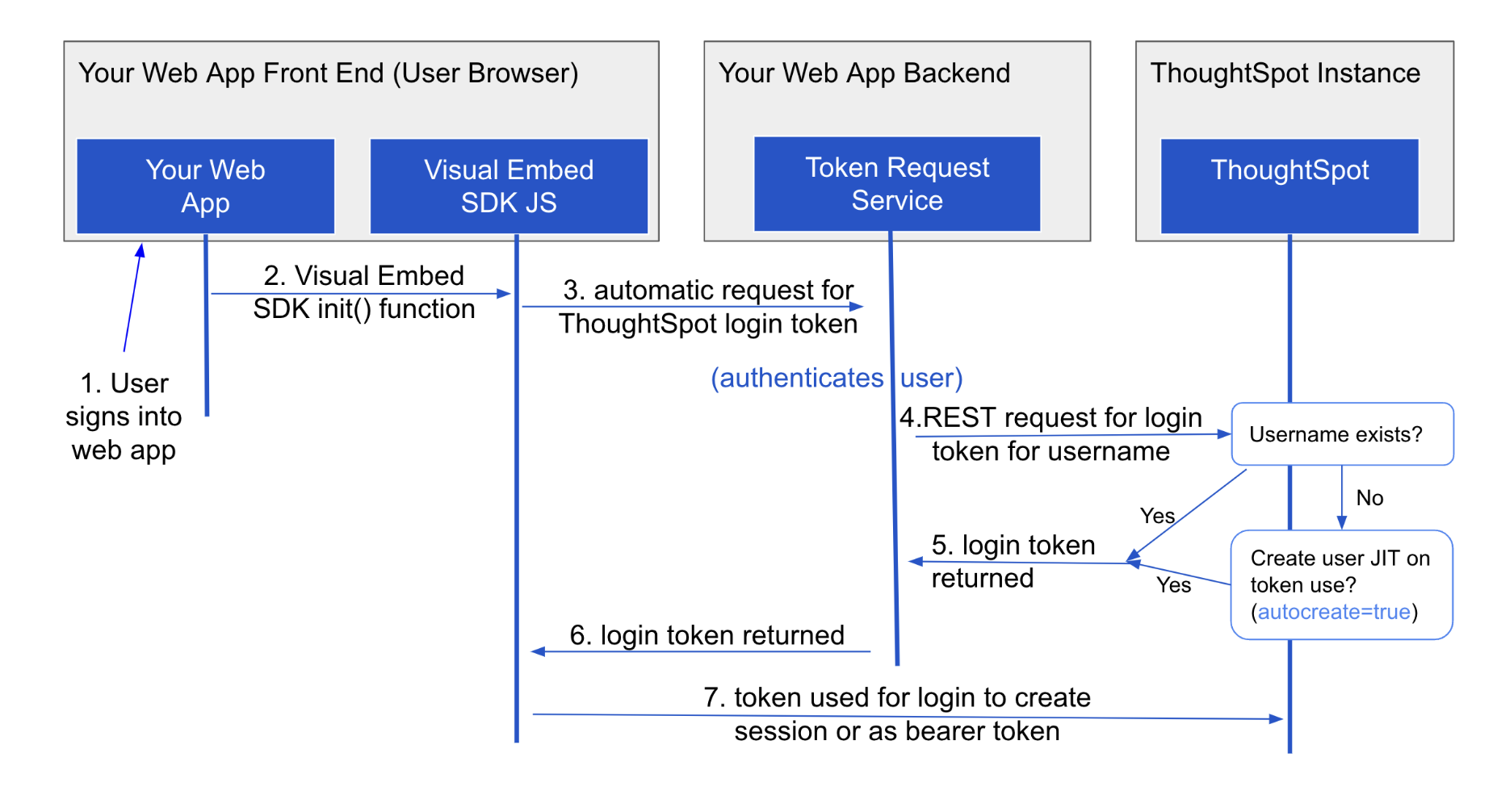 Trusted auth message flow